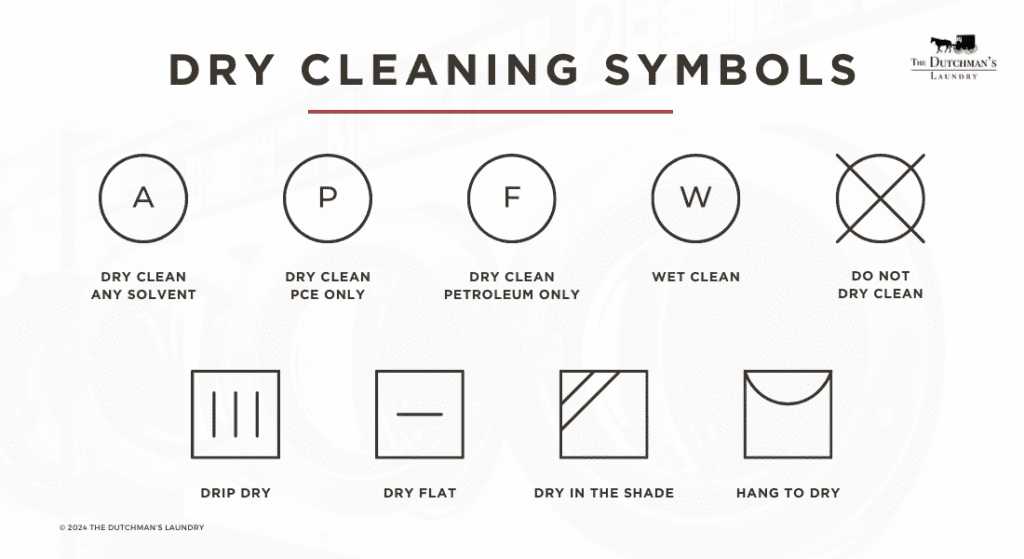 An informational graphic showing dry cleaning symbols, including meanings for dry clean any solvent, PCE only, petroleum only, wet clean, do not dry clean, drip dry, dry flat, dry in shade, and hang to dry. The Dutchman's Laundry