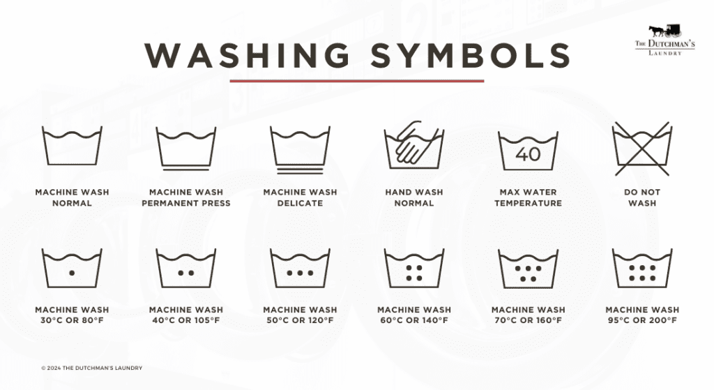 A chart displaying various laundry washing symbols including machine wash normal, machine wash permanent press, machine wash delicate, hand wash, maximum water temperature, and do not wash. The Dutchman's Laundry
