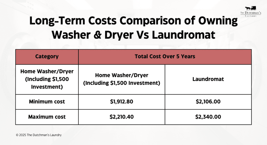 Comparison table showing long-term costs for owning a washer and dryer versus using a laundromat. Home options range from $1,912.80 to $2,210.40, while laundromat costs are $2,106 to $2,340.