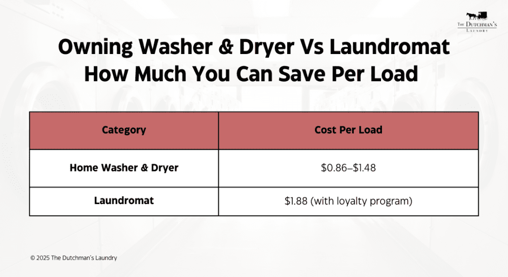Table comparing cost per load: Home Washer & Dryer ($0.86–$1.48) vs. Laundromat ($1.88 with loyalty program).