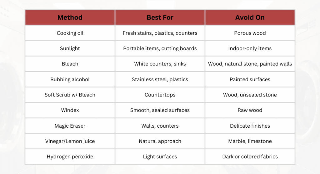 A comparison chart showing cleaning methods, what surfaces they're best for, and which surfaces to avoid for each method.